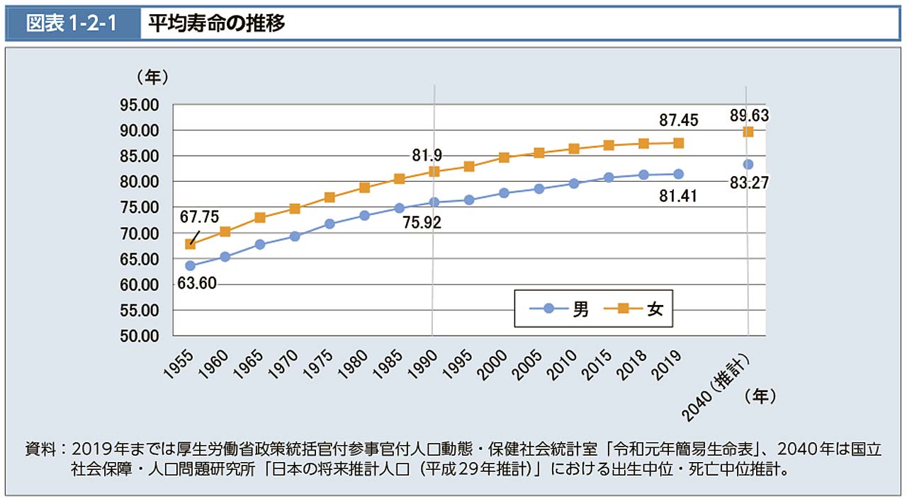 引用元；図表1-2-1　平均寿命の推移　厚労省のイメージ